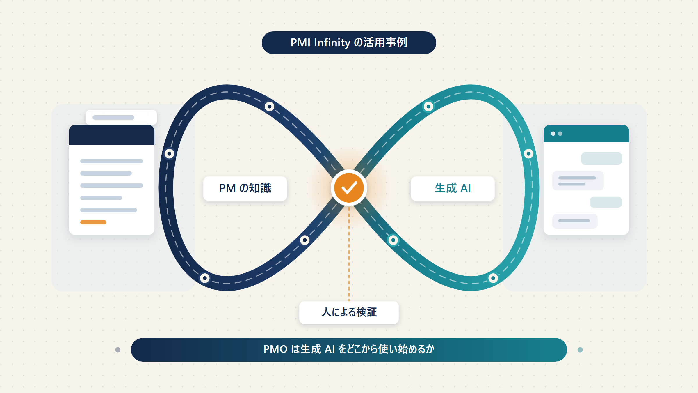無限ループの左半分にPMの知識、右半分に生成AI、交点に人による検証を配置した概念図。ループ上の8つのノードがPMI Infinityの活用事例8本を表す。